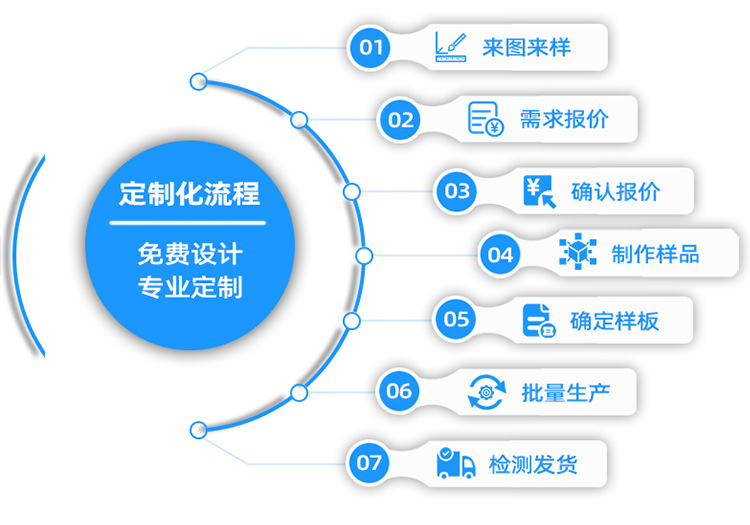 pom赛钢料盒产品定制流程.jpg